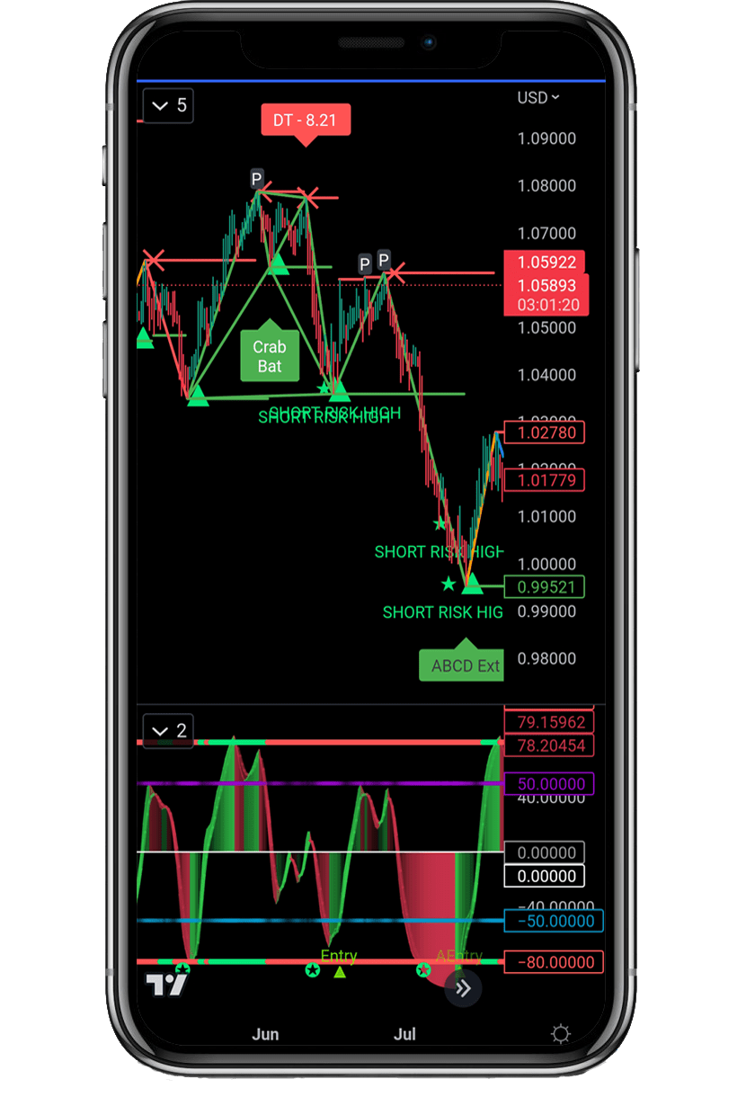 best signals indicator system for mobile.