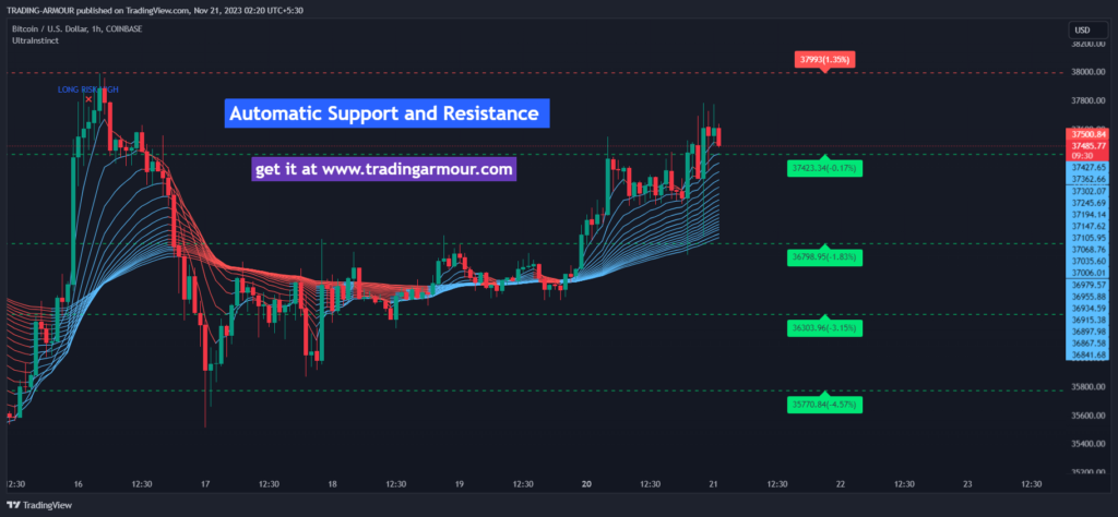 How to Trade Accurately with Support and Resistance?