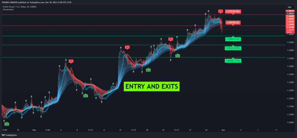 Entry and Exit points for trades