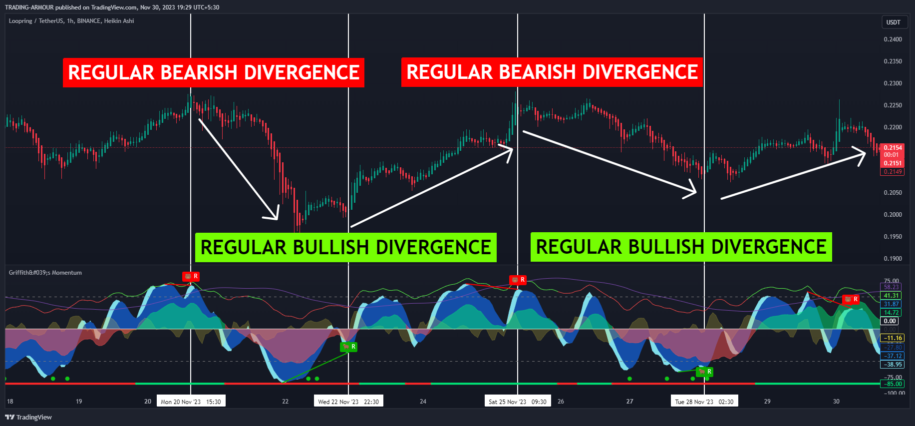 how Divergences could signal a potential Reversal